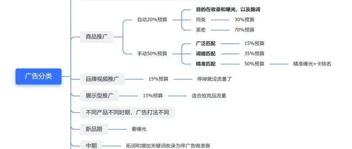 亚马逊广告费用下降，我做对了什么？