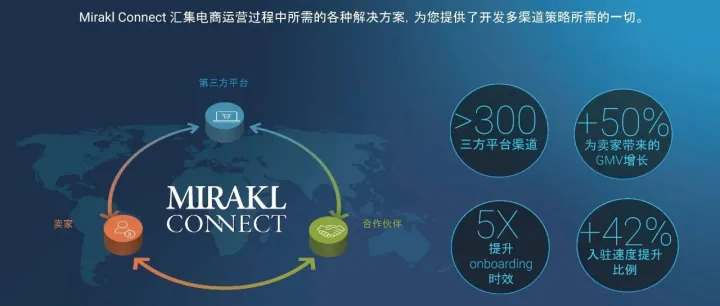 Mirakl Connect 助您轻松对接众多欧美本土平台