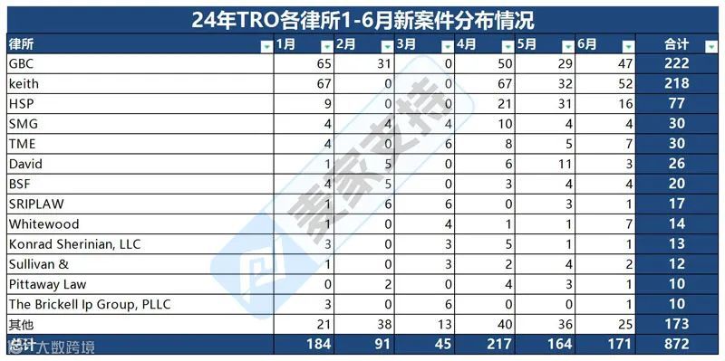 5年上半年美国TRO案件解析：数据暴涨55.9%，跨境卖家如何破局？"