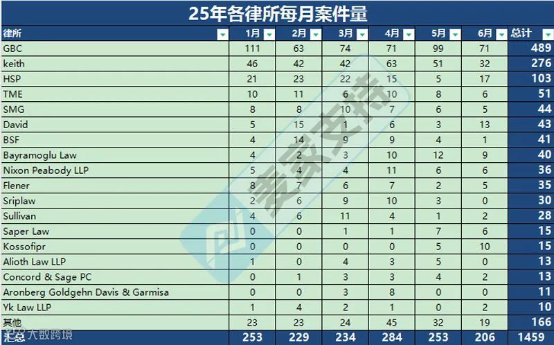 5年上半年美国TRO案件解析：数据暴涨55.9%，跨境卖家如何破局？"