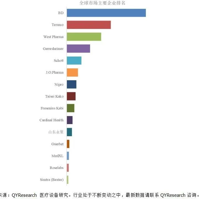 全球塑料预填充注射器市场前15强生产商排名及市场占有率