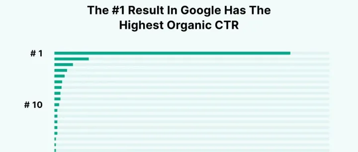 为什么独立站的点击率越来越低？