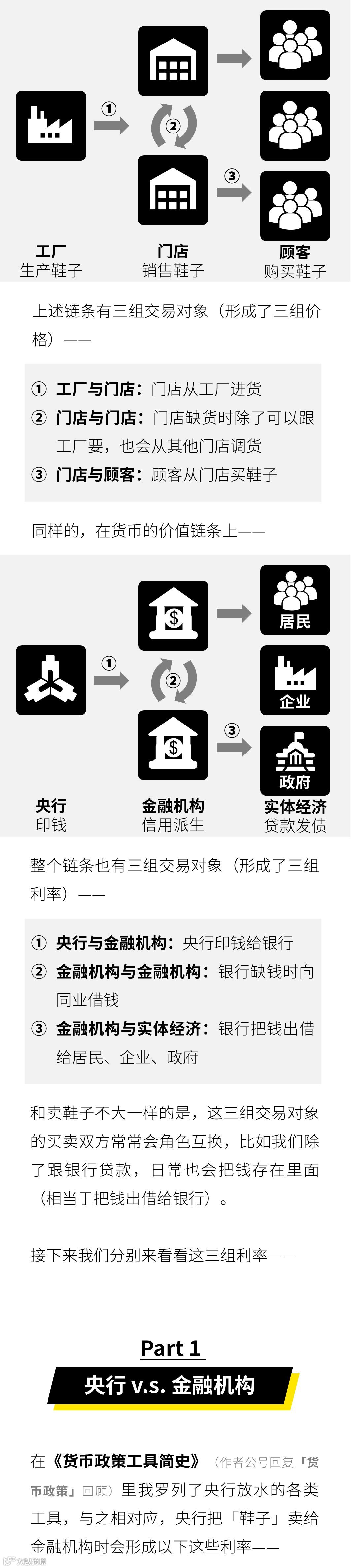 中国利率体系：一文搞懂所有利率，R001/DR007/OR007/GC007…这些都是啥意思？- 大数跨境