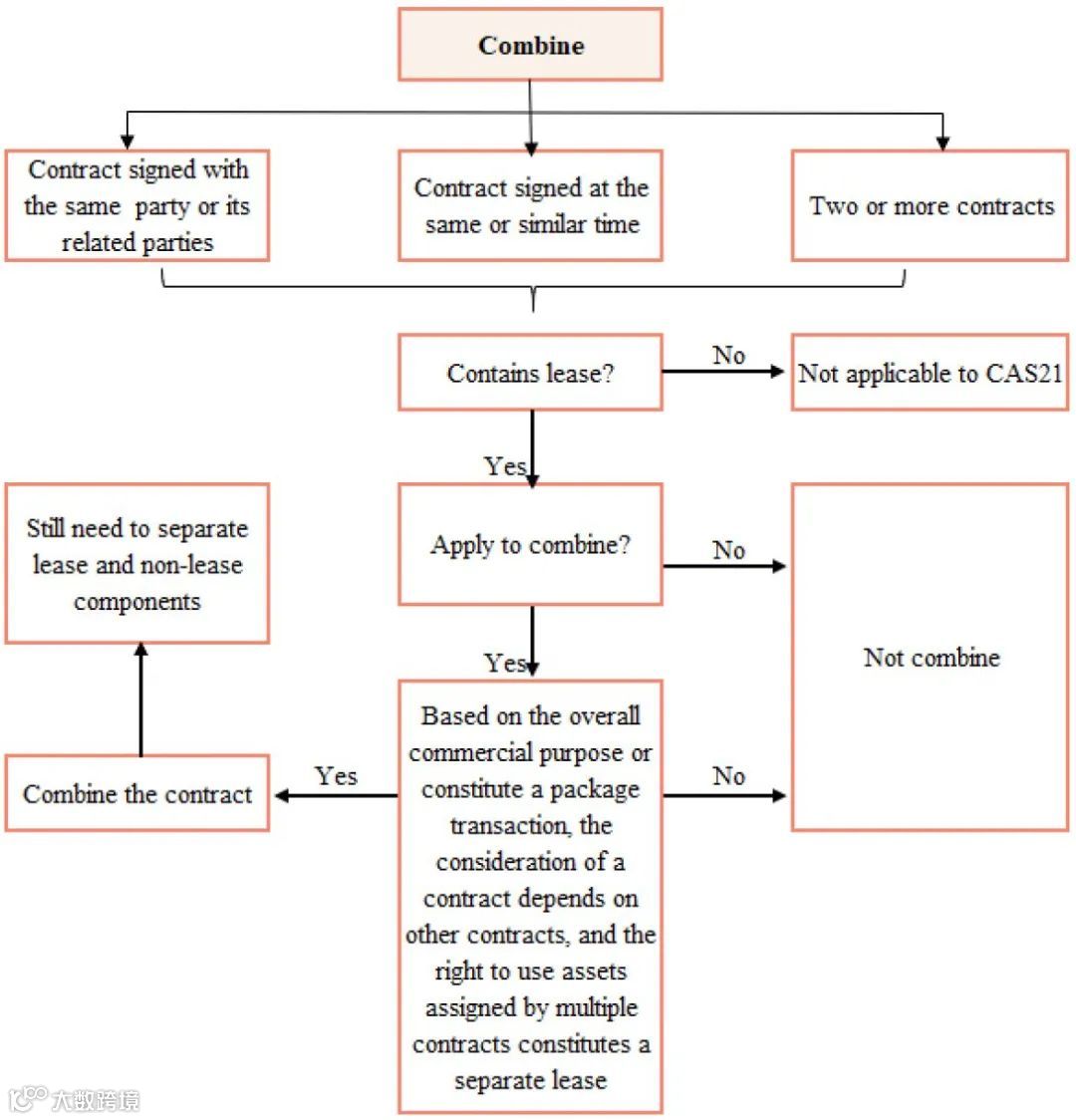 Introduction of Accounting Standard of Leases (CAS 21)- 大数跨境