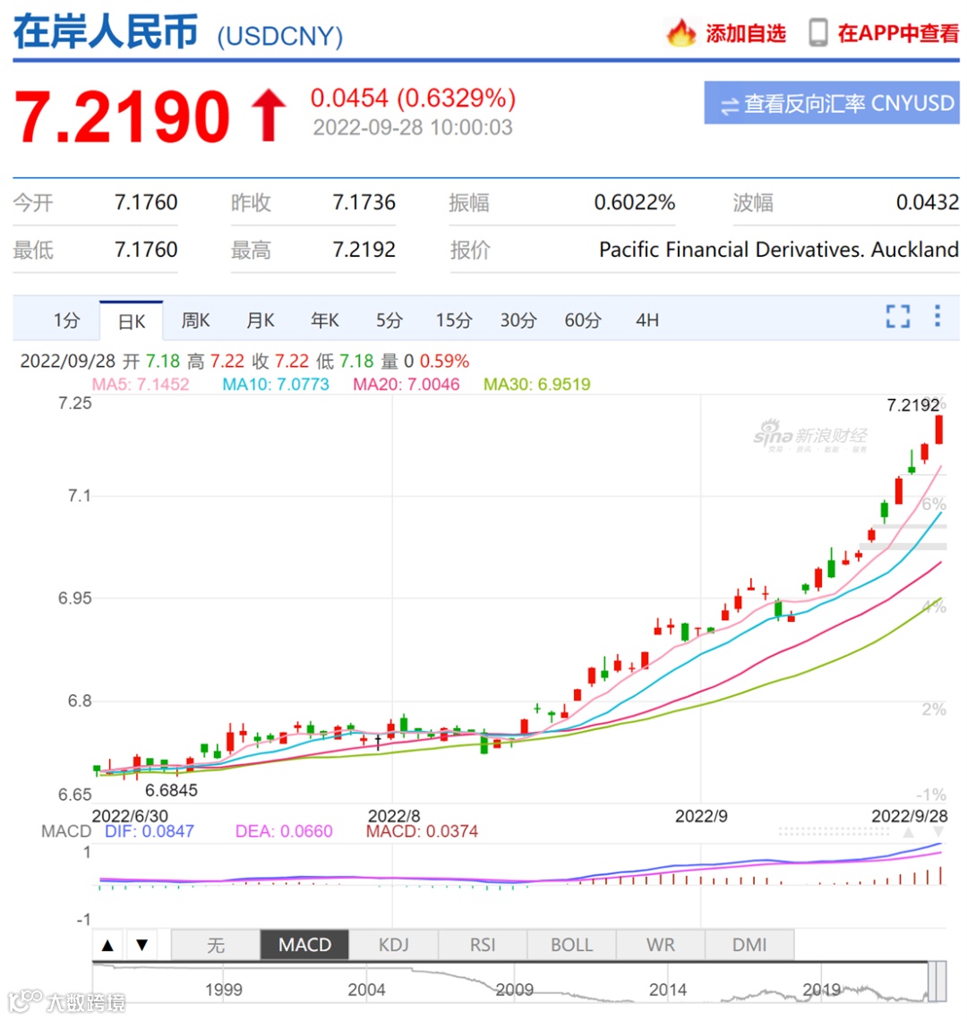 美元持续走高，英镑持续下跌，欧洲卖家苦不堪言。- 大数跨境
