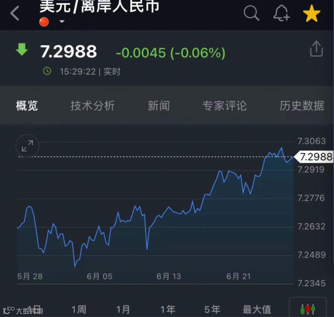 热点解读｜离岸人民币破7.3，外贸人该怎么做？- 大数跨境