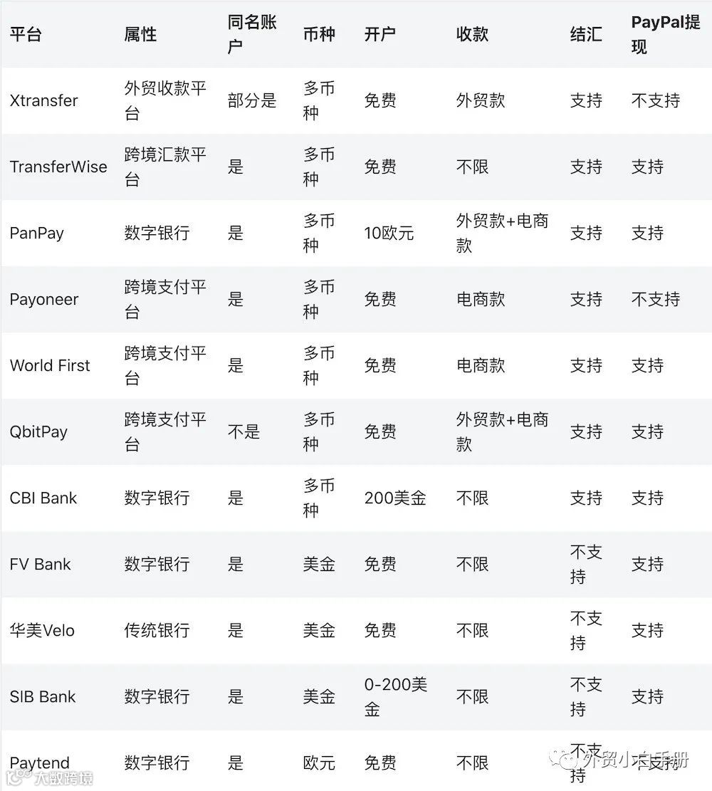 吐血整理：外贸收款账户最全开户指南- 大数跨境