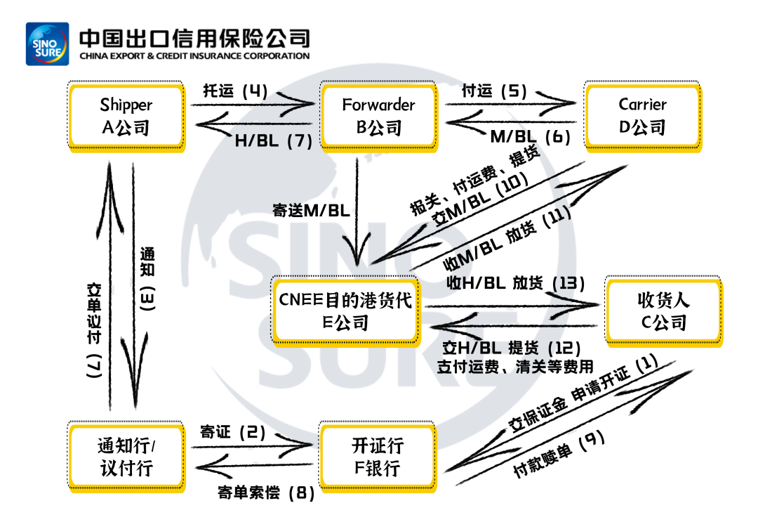 【干货收藏】电放提单的定义、模式、流程、特点、区别、注意事项...- 大数跨境