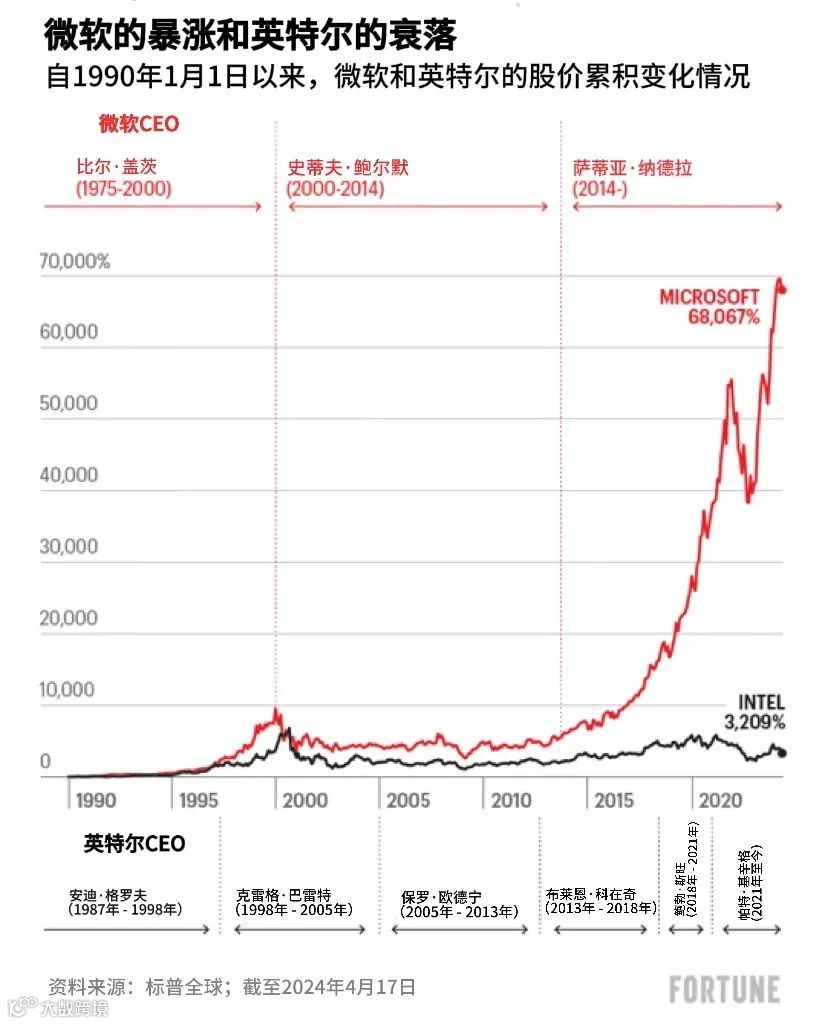 英特尔与微软的差距为何越来越大？- 大数跨境