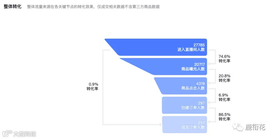 PV、UV、转化率...抖音直播带货数据的秘密(内附数据复盘表)- 大数跨境