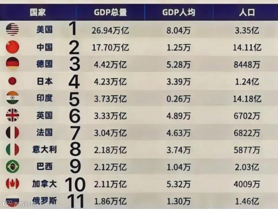 Temu卖家必须了解的2023年全球GDP排名- 大数跨境