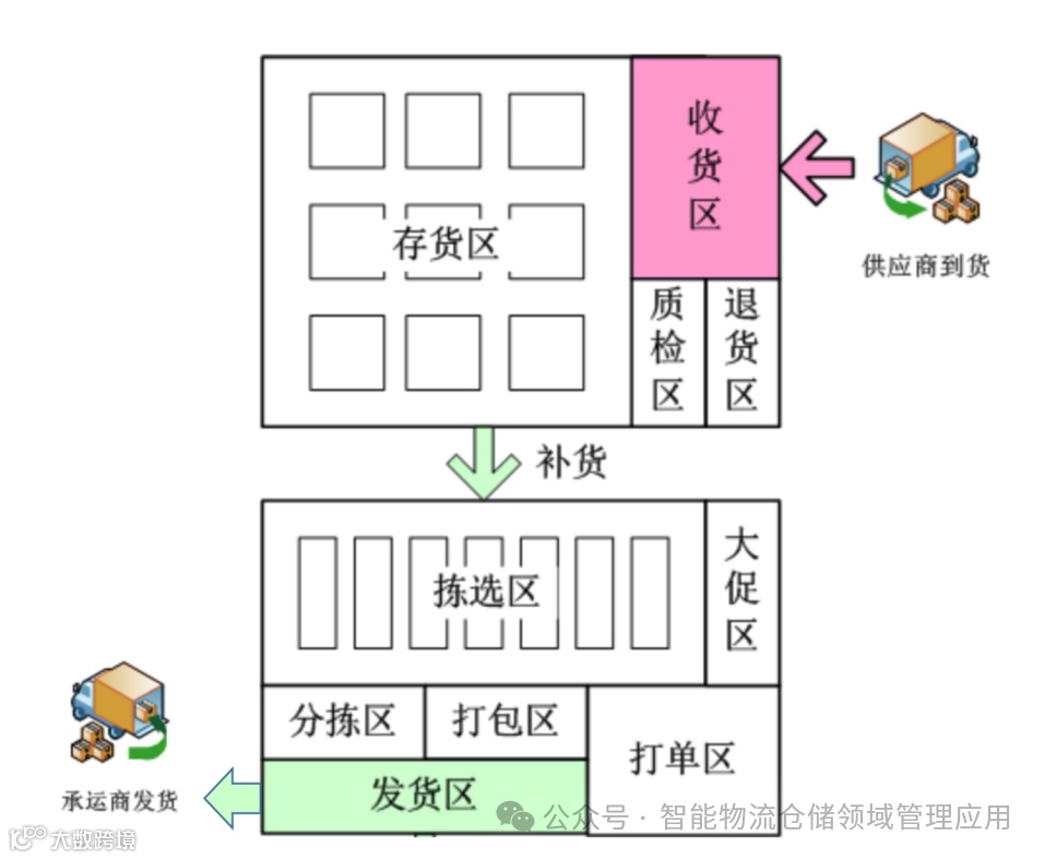 仓储管理/库存表、订单库存占用、存拣分离、出库拣货、库存盘点- 大数跨境