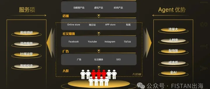 AI-agent，品牌推广有效应用-运营降本增效落地方案！