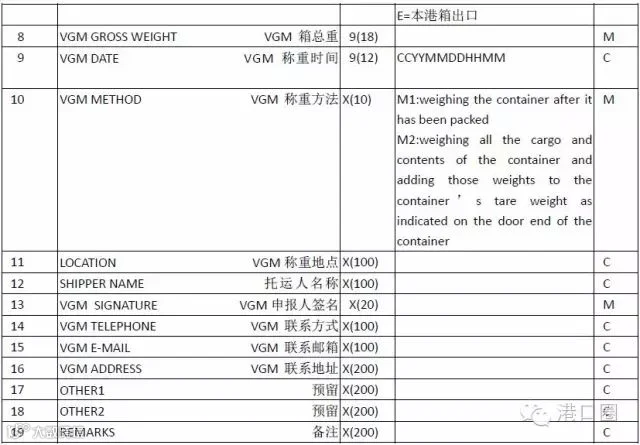 『港口』全国各大港口码头VGM收费标准及实施细则汇总- 大数跨境