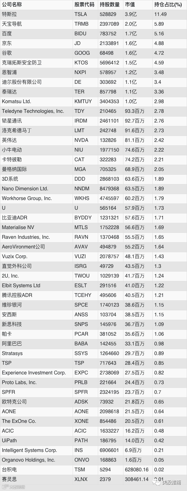 Ark 2021-04-26 基金持仓列表- 大数跨境