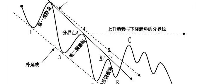 Web3趋势交易法：看对方向，比努力更重要！