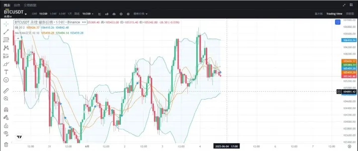 【B圈技术分析干货】五大指标详解 + 合约实战技巧，一篇就够！
