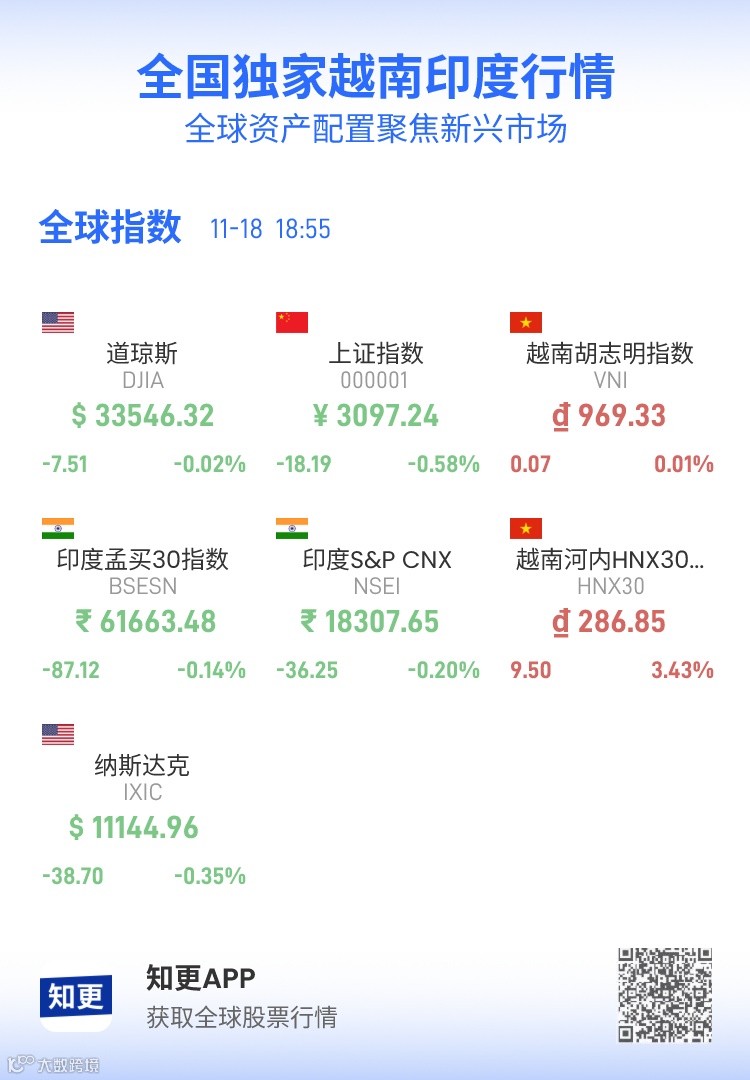 越股上游大盘上涨，外资“掉头” HOSE净抛350亿越盾- 大数跨境