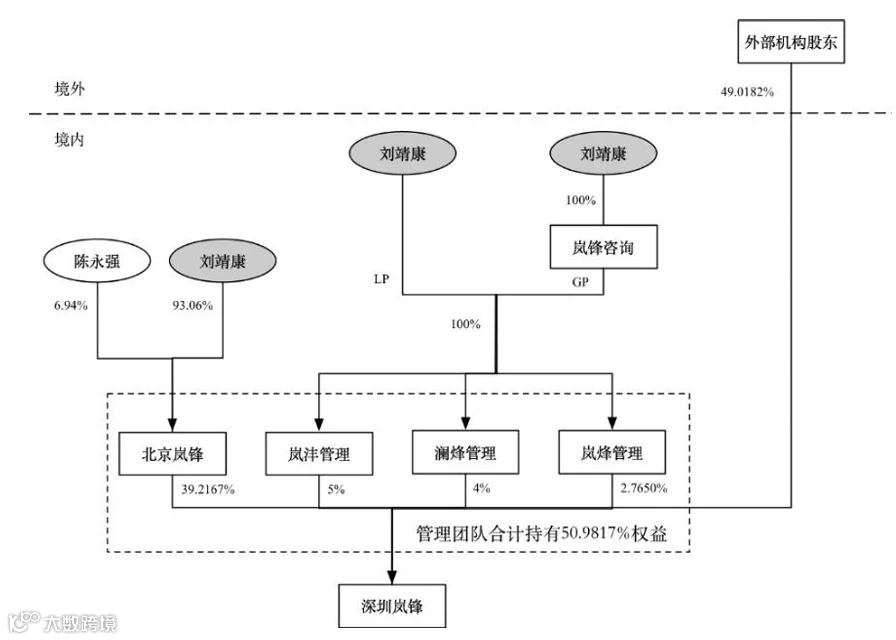 中国上市公司涉税|影石创新VIE架构拆除前后股权关系对比分析- 大数跨境