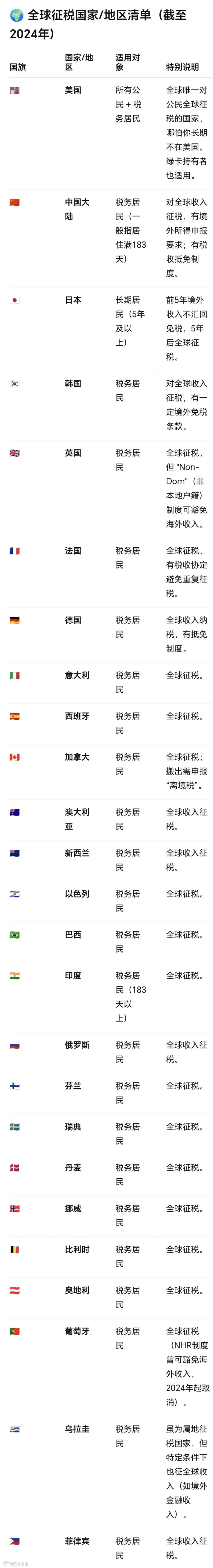 哪些国家地区全球征税,哪些不是?- 大数跨境