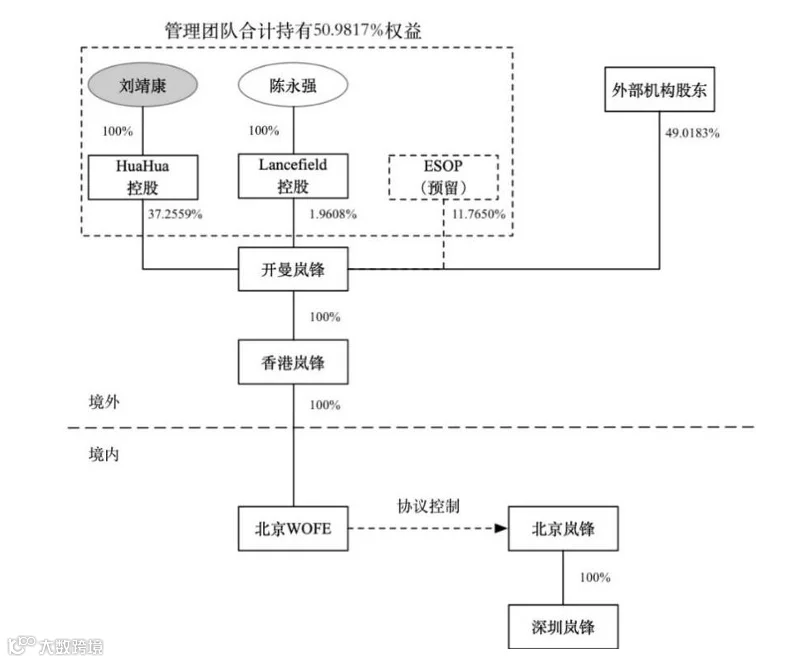 中国上市公司涉税|影石创新VIE架构拆除前后股权关系对比分析- 大数跨境