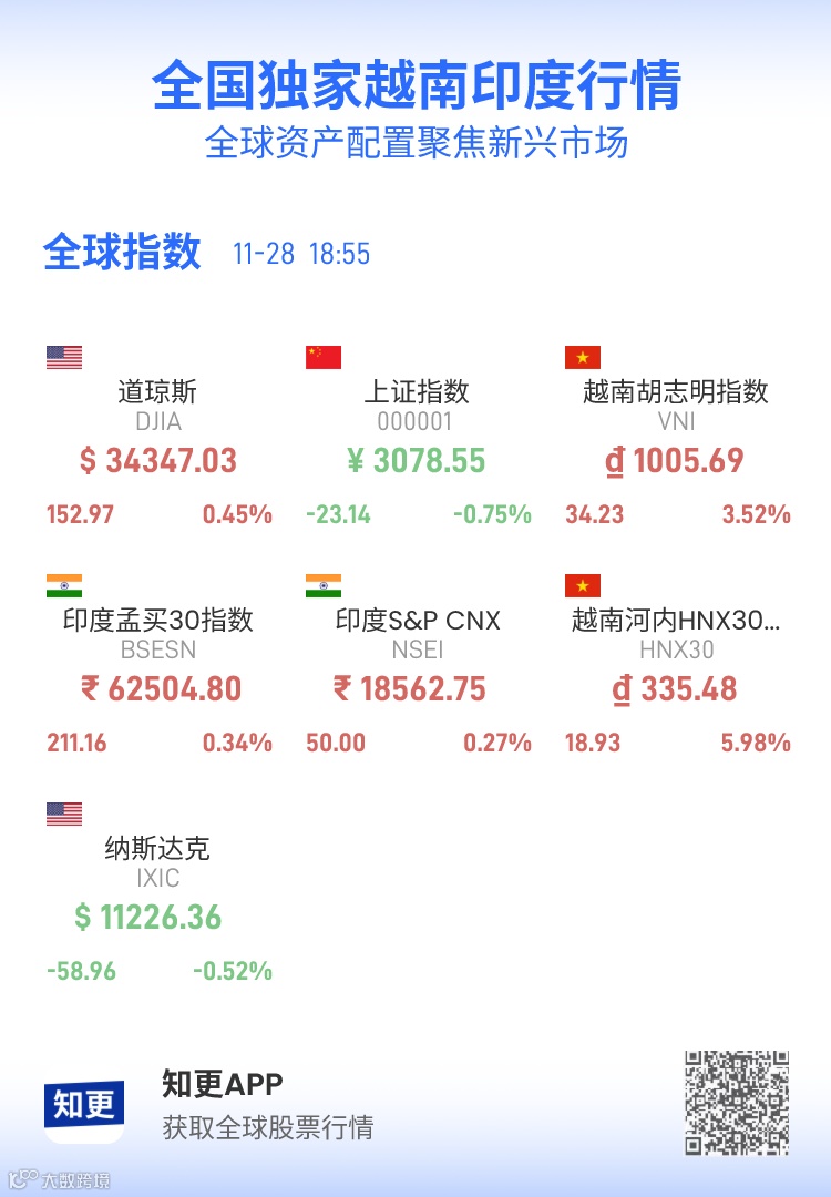 越股势头爆棚，投资者争相买入越南股票，推动VNINDEX突破1000点- 大数跨境