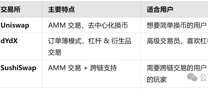 Day62 三大 DEX 深度解析：Uniswap、dYdX、<em>SushiSwap</em> 谁更香？