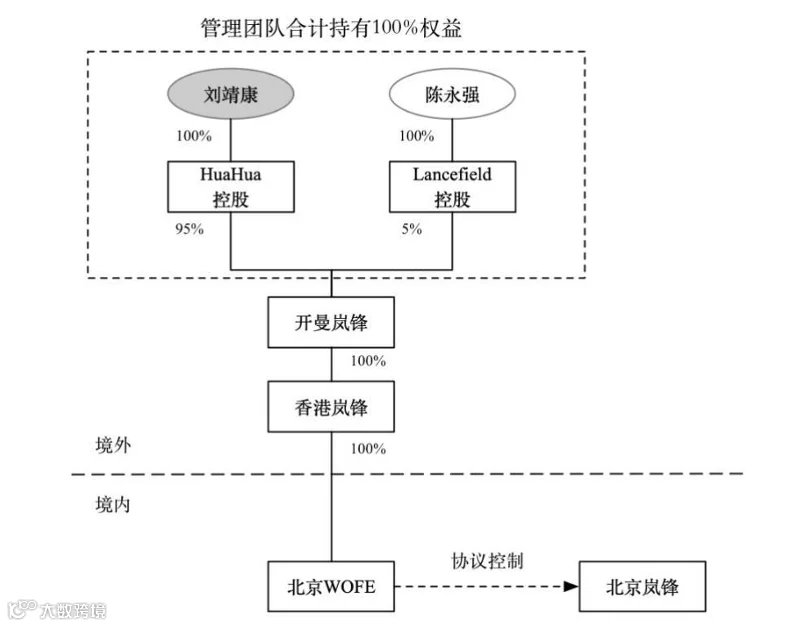 中国上市公司涉税|影石创新VIE架构拆除前后股权关系对比分析- 大数跨境