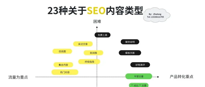 谷歌优化没思路？23 种 SEO 内容创作类型手把手教你