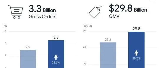 Shopee二季度业绩亮眼，每月成交10亿订单