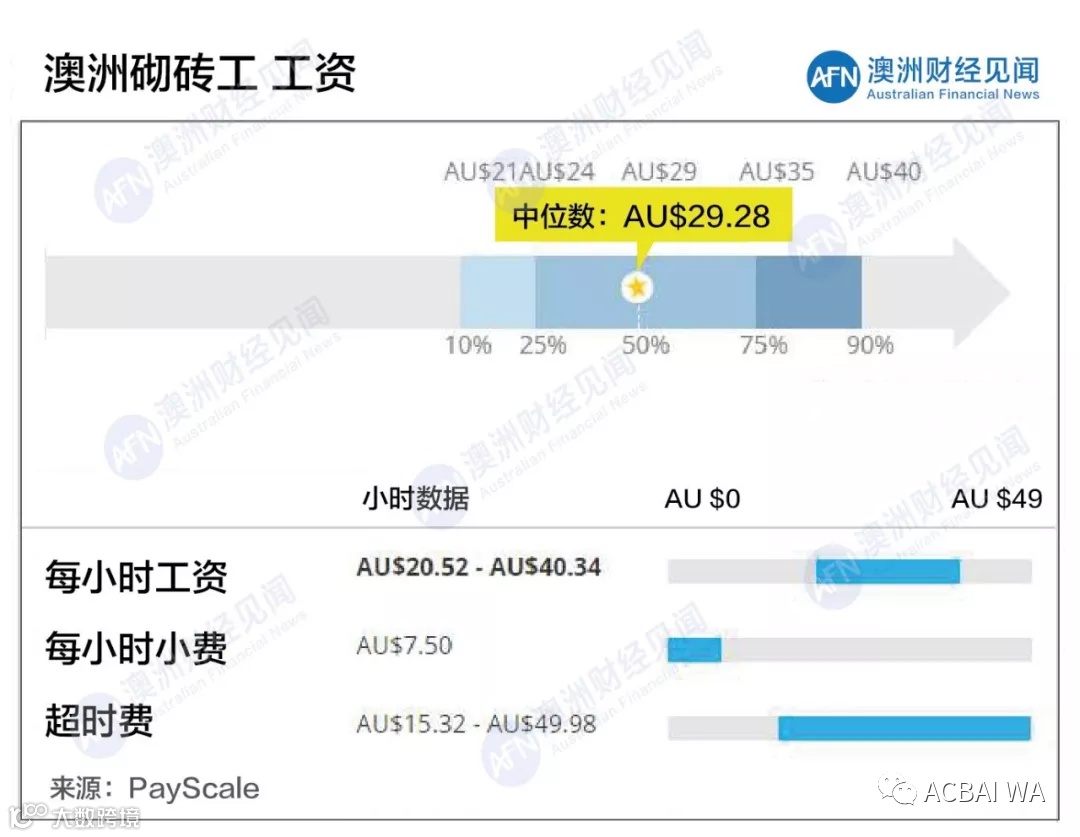 澳洲】蓝领到底薪水有多高？- 大数跨境