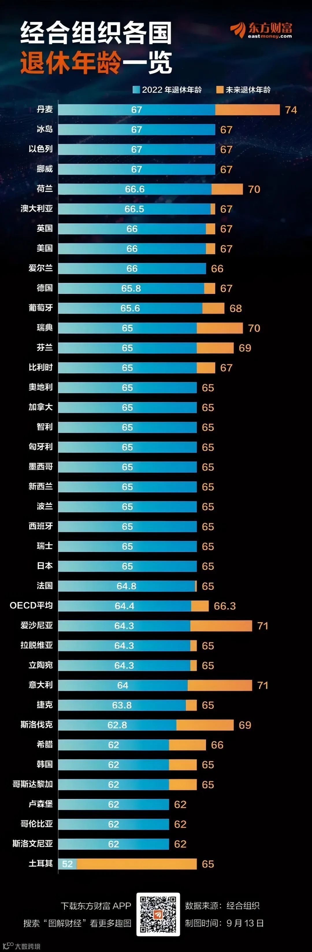 日本决定，把退休年龄再次延长到75岁- 大数跨境