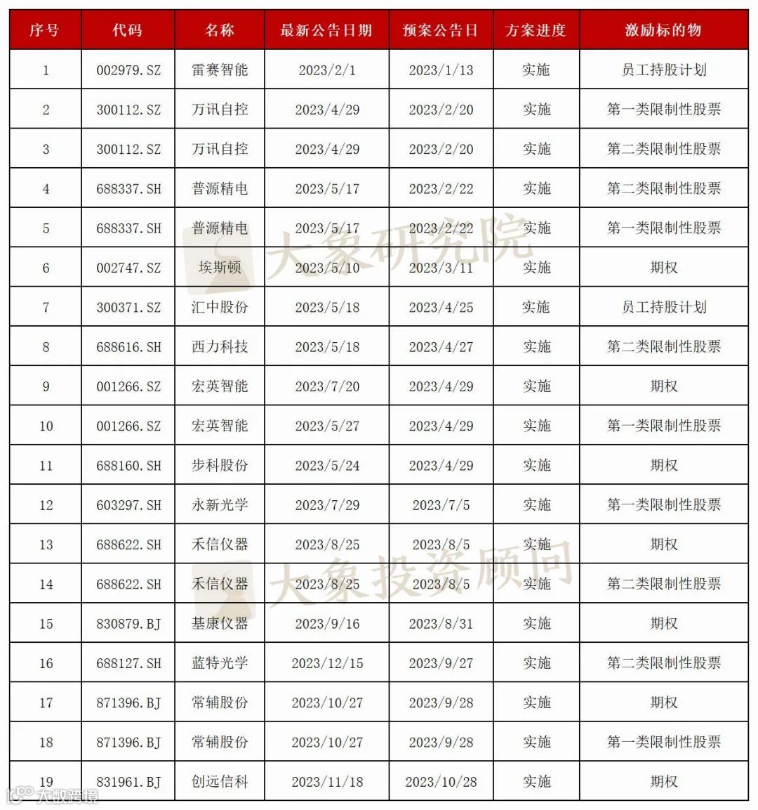 仪器仪表制造业】上市公司2023年股权激励实施总览- 大数跨境