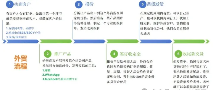 如何帮你做外贸