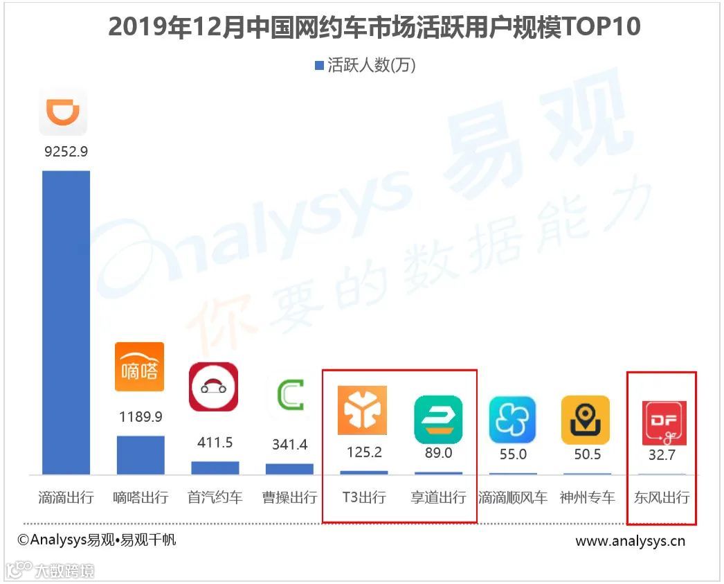 深度：Uber市值只剩564亿，滴滴靠什么撑起800亿美金估值？】- 大数跨境