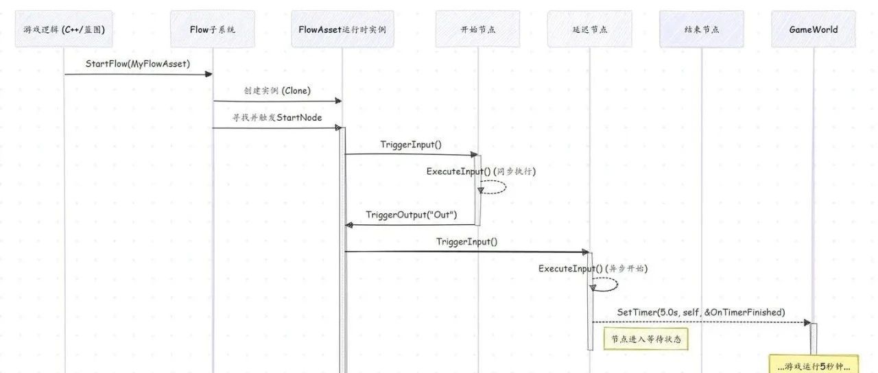 深度解构虚幻引擎 FlowGraph 插件：从架构到实践- 大数跨境