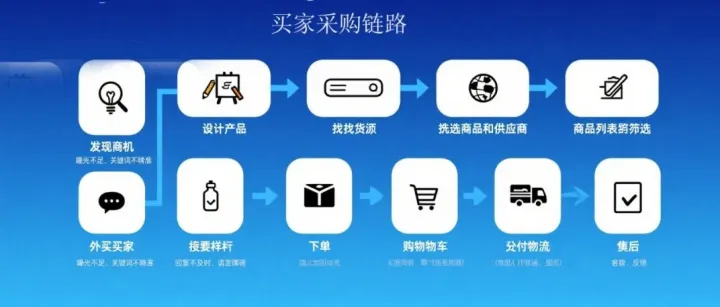 阿里巴巴国际站买家采购链路流失原因分析及卖家改进建议