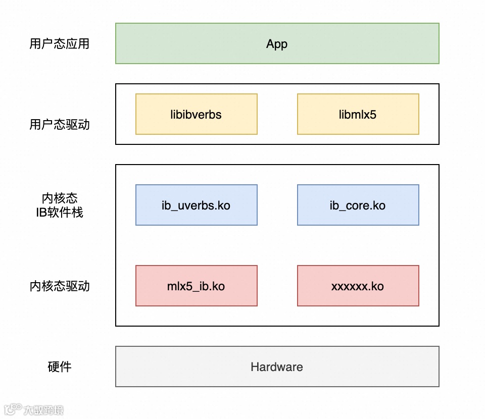 深入理解RDMA 的软硬件交互机制- 大数跨境