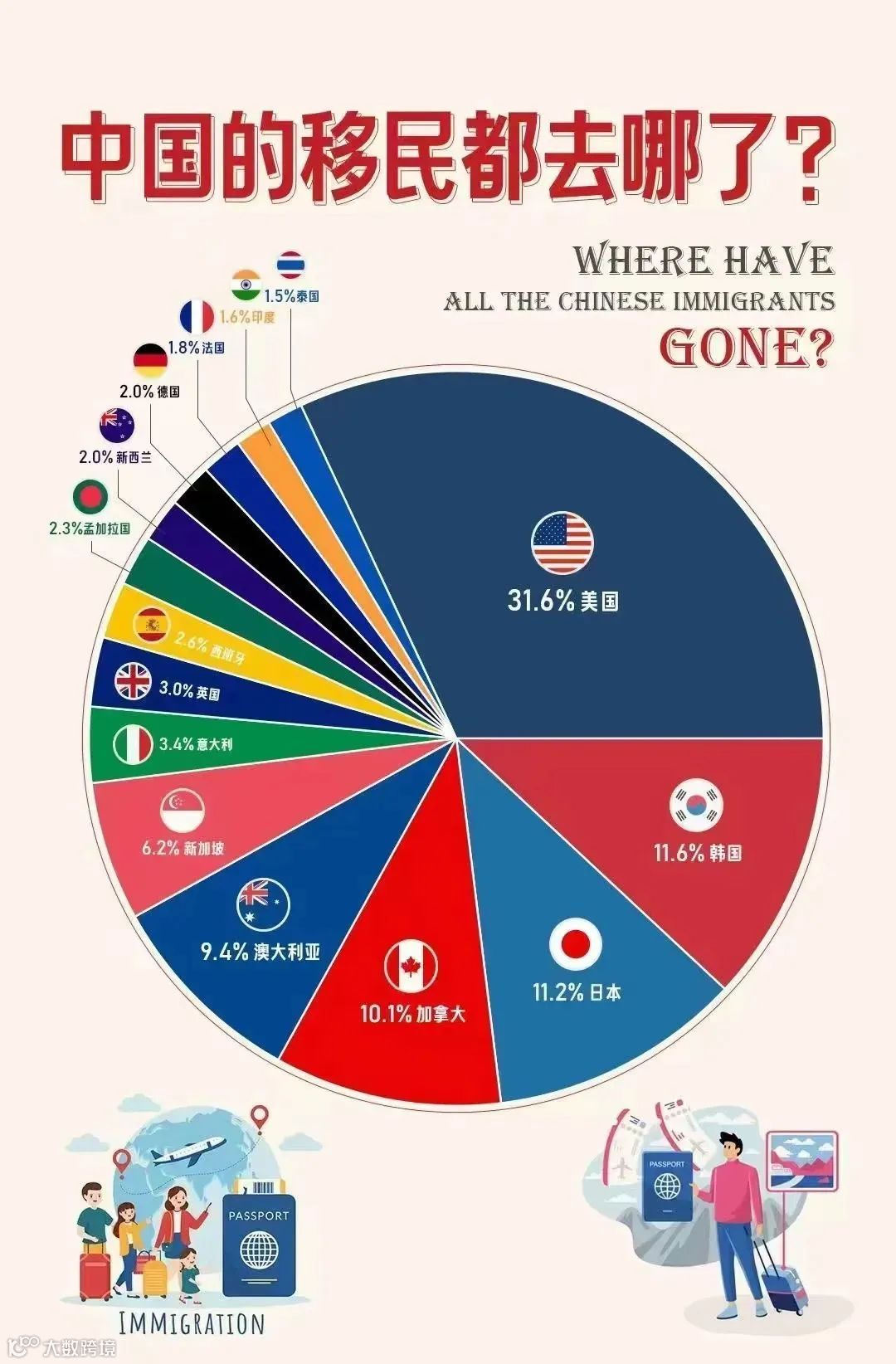 中国人移民都去了哪里？十年数据大曝光- 大数跨境