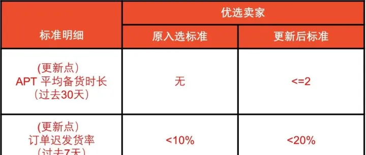 Shopee多站点更新优选/优选+卖家标准