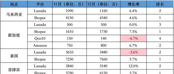 Shopee东南亚总访问量达5.84亿