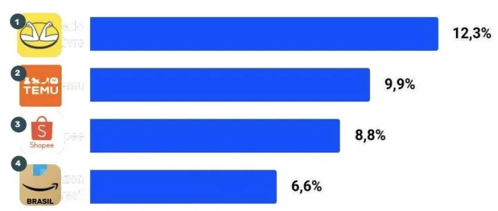 重磅！入局不到一年，Temu超越Shopee