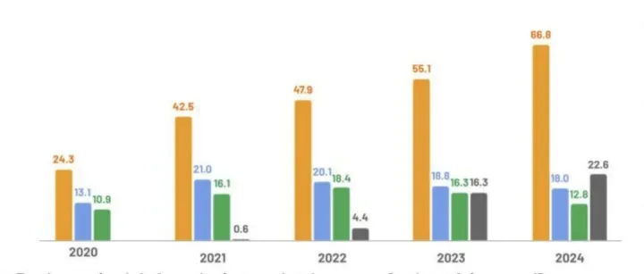 卖家必看！2025版Shopee、Lazada、TikTok Shop等各平台及各国电商GMV出炉......