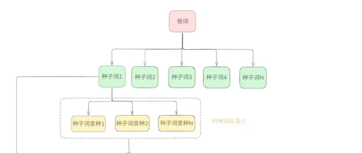 一个标准的外贸跨境独立站是怎么梳理关键词的