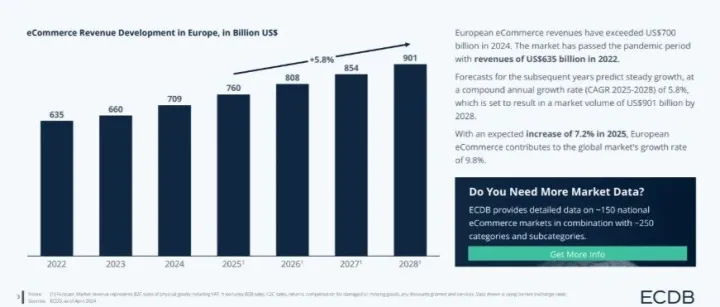 欧洲跨境电商大爆发：新蓝海、新机会，谁能赢得下一个十年？
