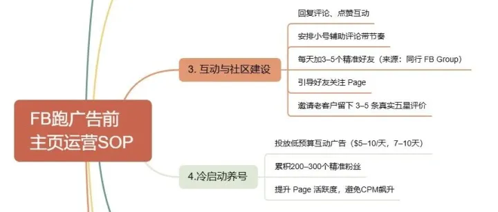如何避免逆天CPM$70？新的FB page跑广告前的Page运营SOP