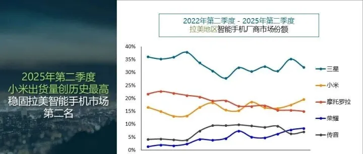 2025年第二季度，拉丁美洲智能手机市场同比增长2%，小米与荣耀表现亮眼