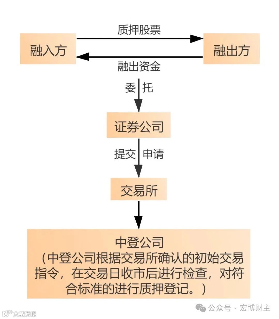 上市公司股票质押，大股东，实控人信用融资，上市公司贷款过桥借款资金渠道- 大数跨境
