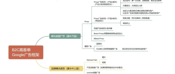 谷歌Pmax受众信号组合拳（策略大法）以及高客单垂类独立站谷歌广告结构框架