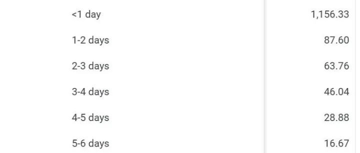 在Google Ads中，点击和转化并不总是发生在同一天